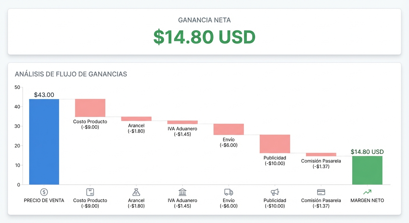 Mockup UI flat sobre fondo blanco de un dashboard de análisis de ganancias para dropshipping. Panel superior con ganancia neta en grande: $14.80 USD. Debajo, un gráfico de cascada (waterfall chart) que parte del precio de venta de $43 y muestra deducciones sucesivas: costo producto (-$9), arancel (-$1.80), IVA aduanero (-$1.45), envío (-$6), publicidad (-$10), comisión pasarela (-$1.37), llegando al margen neto de $14.80. Colores: barras de deducción en rojo claro, barra de ganancia en verde. Estilo SaaS moderno, sin fotografías.