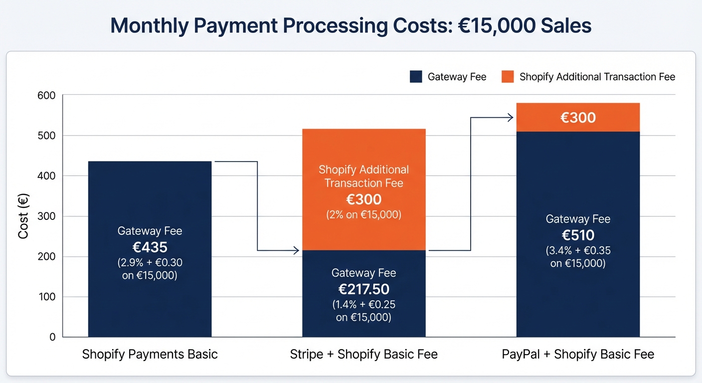 Clean waterfall chart on a white background showing the total monthly payment processing cost for a store with €15,000 in sales across three scenarios — Shopify Payments Basic, Stripe plus Shopify Basic fee, and PayPal plus Shopify Basic fee. Each bar broken into two colored segments: gateway fee (dark blue) and Shopify additional transaction fee (orange). Y-axis in euros, clear labels on each segment showing the euro amount.