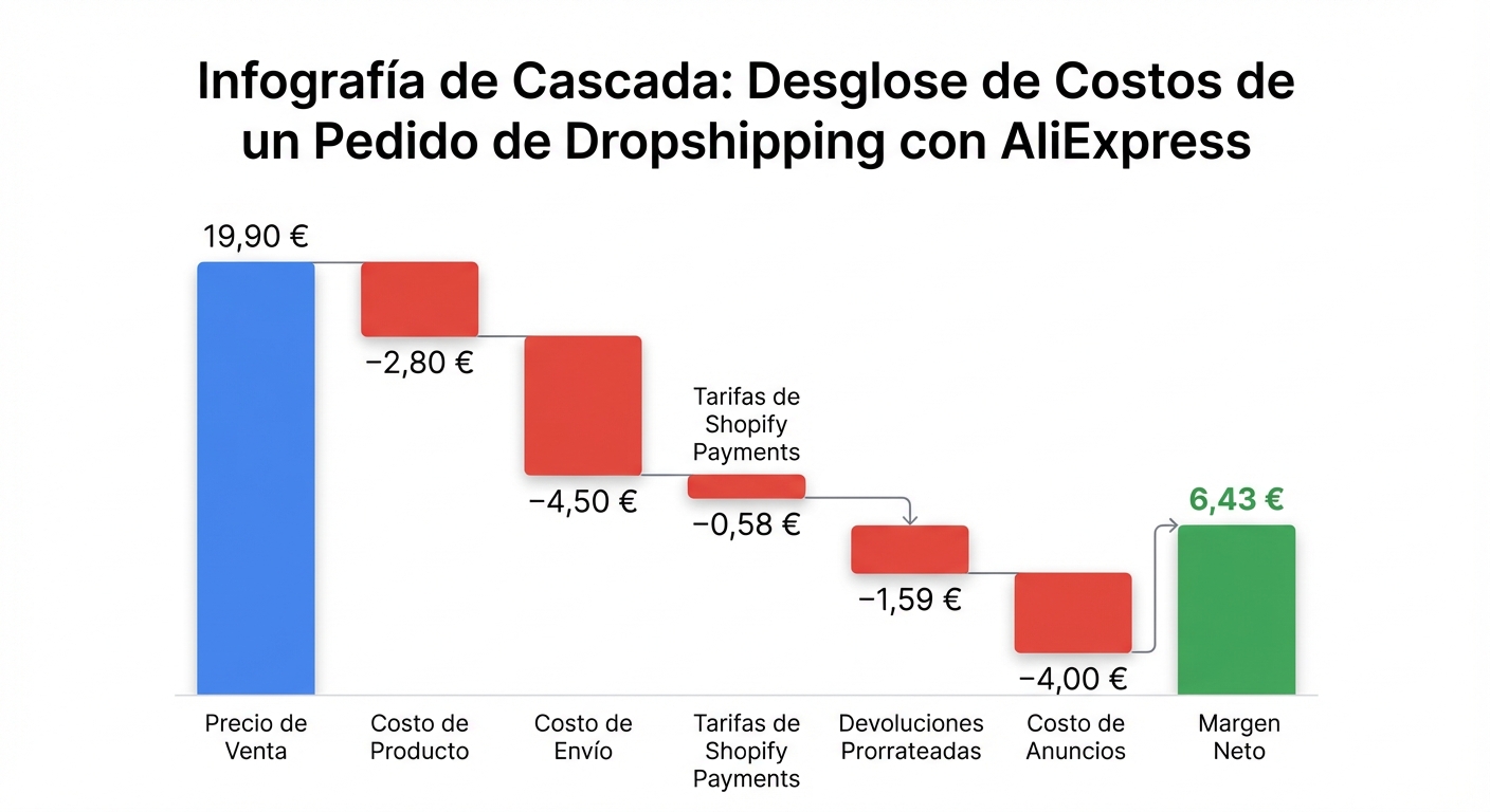 Infografía de cascada (waterfall chart) sobre fondo blanco mostrando el desglose de costos de un pedido de dropshipping con AliExpress: barra de precio de venta de 19,90 €, seguida de barras negativas para costo de producto (−2,80 €), costo de envío (−4,50 €), tarifas de Shopify Payments (−0,58 €), devoluciones prorrateadas (−1,59 €), costo de anuncios (−4,00 €), y barra final de margen neto en verde de 6,43 €. Etiquetas claras en español.