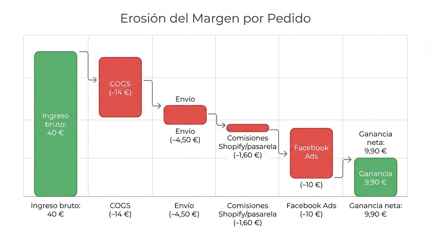 Gráfico de cascada (waterfall chart) sobre fondo blanco mostrando la erosión del margen por pedido. Comienza con
