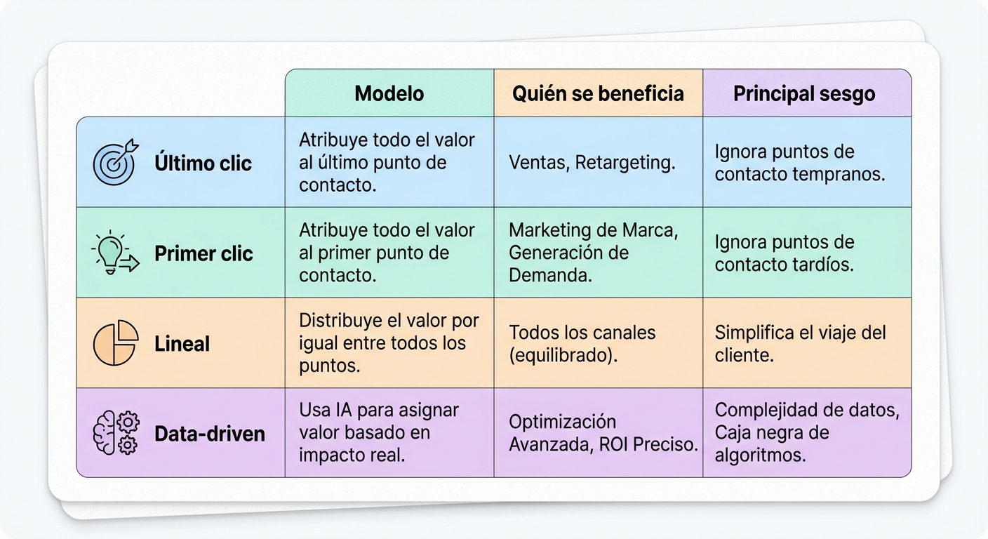 Tabla comparativa limpia sobre fondo blanco con cuatro filas (Último clic, Primer clic, Lineal, Data-driven) y tres columnas: