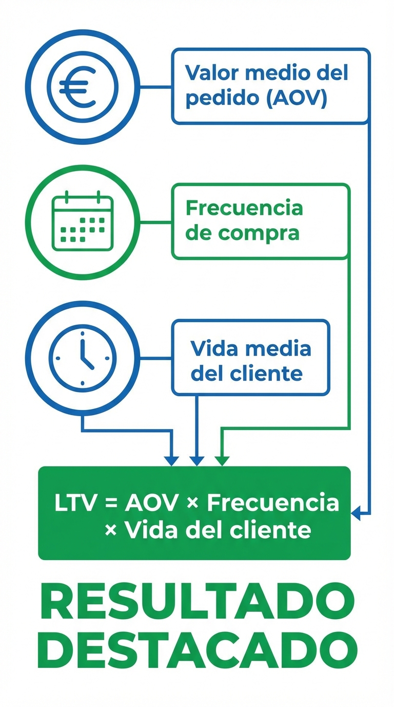 Infografía clara sobre fondo blanco que muestra los 4 pasos del cálculo del LTV en formato vertical con iconos simples y minimalistas: paso 1