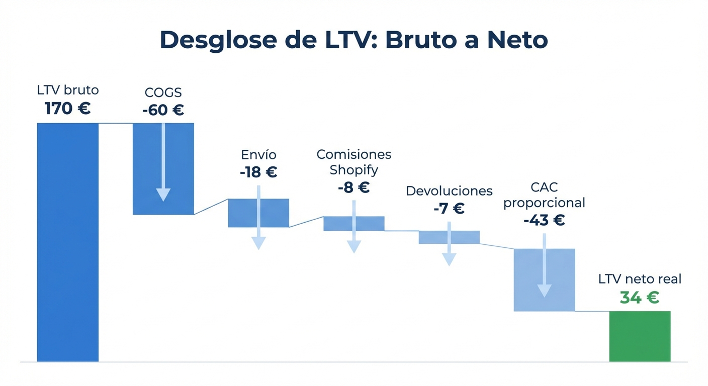Gráfico de cascada (waterfall chart) sobre fondo blanco que ilustra cómo se descompone el LTV bruto de un cliente de 170 € en LTV neto. Desde la barra inicial de 170 € se restan barras descendentes etiquetadas como