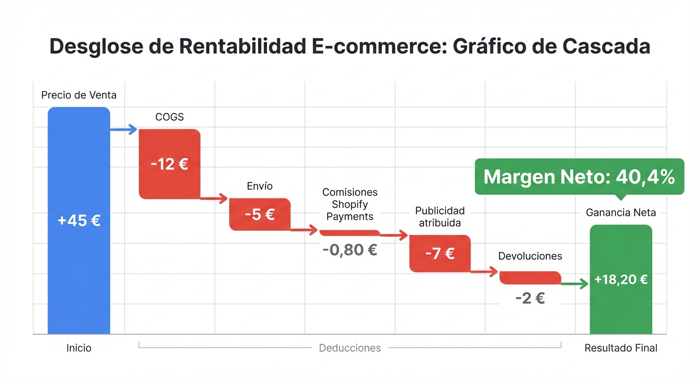 Infografía sobre fondo claro mostrando un desglose de cascada (waterfall chart) para un producto de e-commerce. El punto de partida es el precio de venta de 45 €, con barras descendentes para COGS (−12 €), envío (−5 €), comisiones Shopify Payments (−0,80 €), publicidad atribuida (−7 €), y devoluciones (−2 €). La barra final muestra la ganancia neta de 18,20 € con el margen neto del 40,4% resaltado en verde.