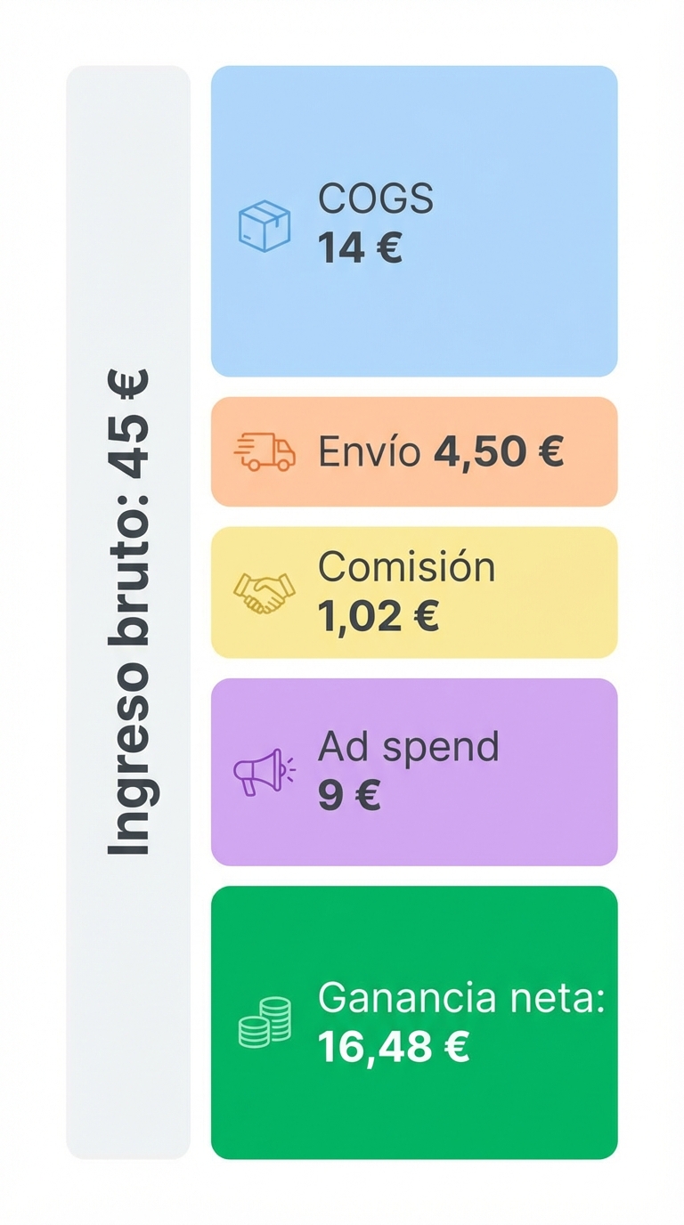 Infografía vertical sobre fondo blanco que muestra el desglose de una venta de 45 € en una tienda de suplementos. Columna izquierda: 