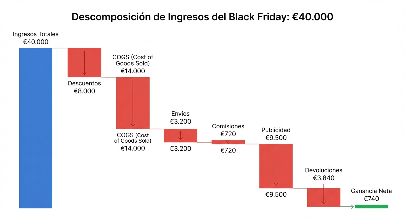 Infografía tipo gráfico de cascada sobre fondo blanco mostrando la descomposición de €40.000 en ingresos del Black Friday: barras hacia abajo en rojo para descuentos (€8.000), COGS (€14.000), envíos (€3.200), comisiones (€720), publicidad (€9.500), devoluciones (€3.840), y una barra final verde muy pequeña representando la ganancia neta de €740. Etiquetas limpias en cada barra. Estilo flat, tipografía sans-serif.