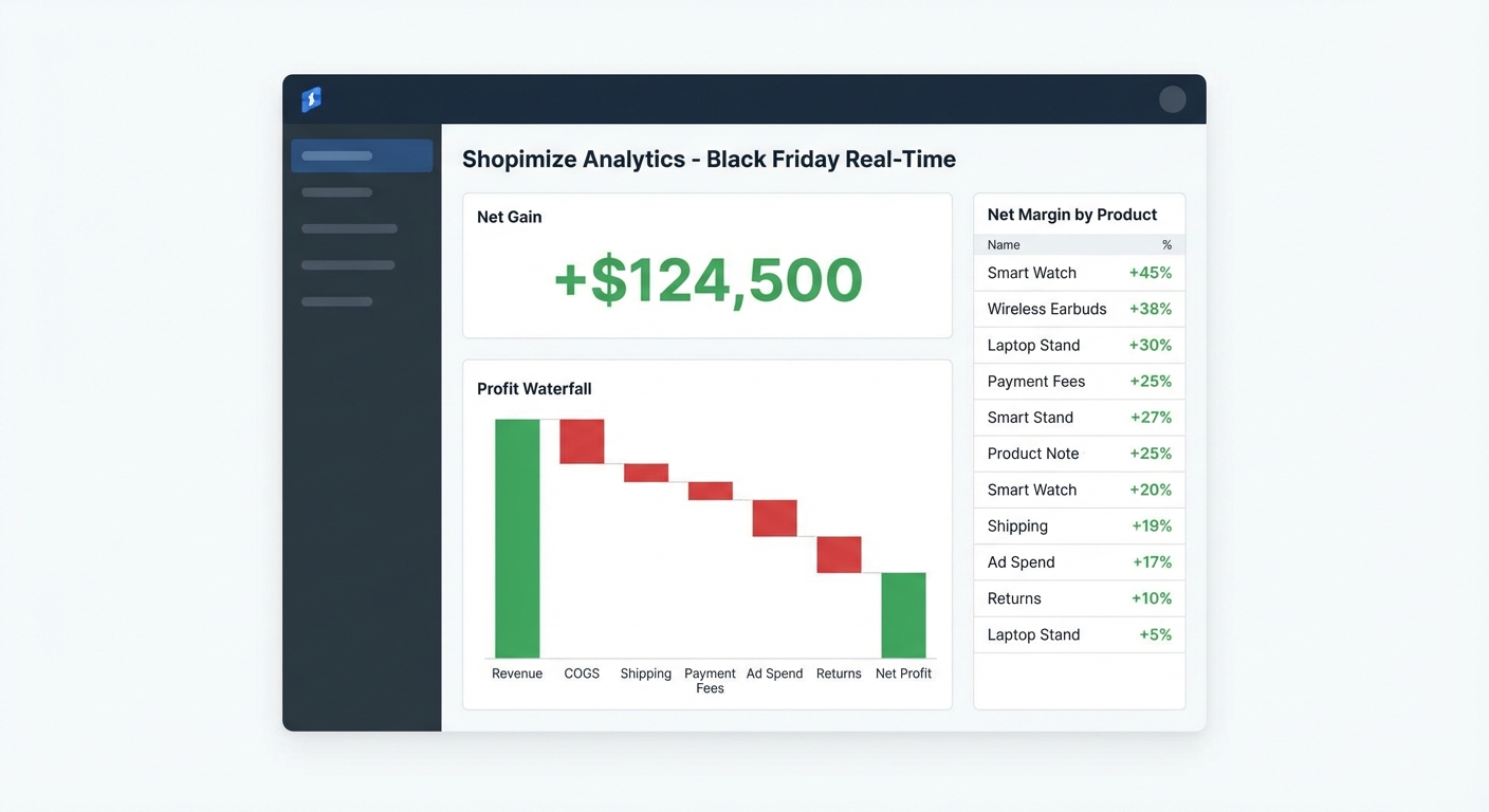 Mockup UI flat sobre fondo blanco de un dashboard de analíticas de Shopimize con panel central mostrando ganancia neta del Black Friday en tiempo real, gráfico de cascada desglosando ingresos menos COGS, envíos, comisiones de pago, gasto publicitario y devoluciones, y tabla lateral con margen neto por producto ordenado de mayor a menor rentabilidad. Tipografía sans-serif, colores corporativos oscuros y verde para cifras positivas.